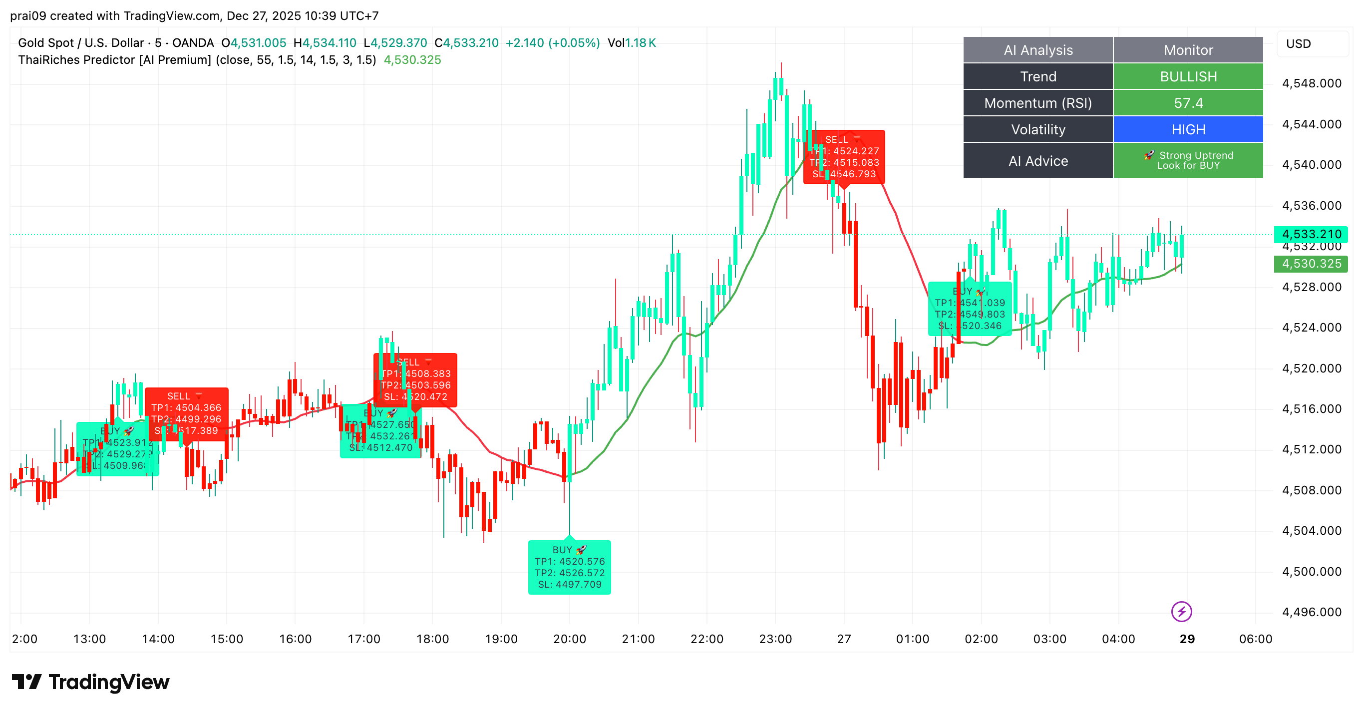 ThaiRiches Predictor AI Premium Indicator on XAUUSD Chart